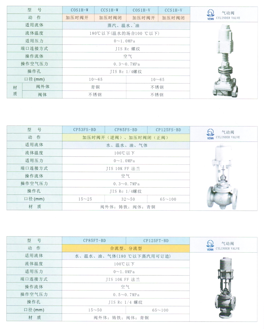CP53FS、CP125FS型水、油、氣體氣動閥門
